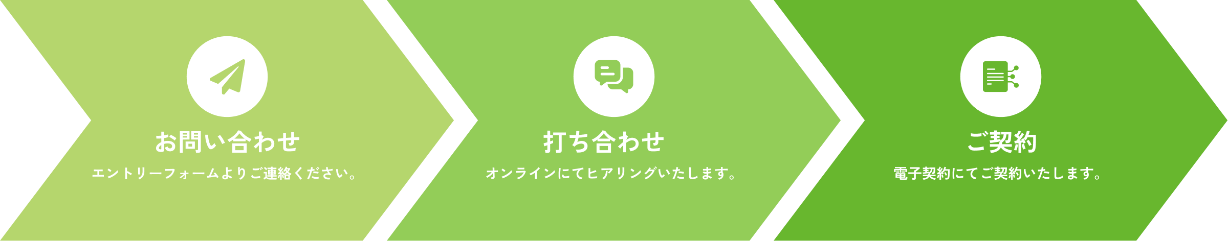 業務提携パートナー契約の流れ